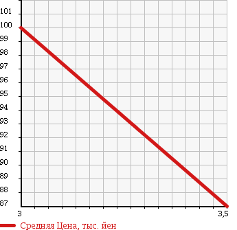 Аукционная статистика: График изменения цены MITSUBISHI Мицубиси  PAJERO IO Паджеро Ио  2002 2000 H77W PEARL PACK -JI4WD в зависимости от аукционных оценок